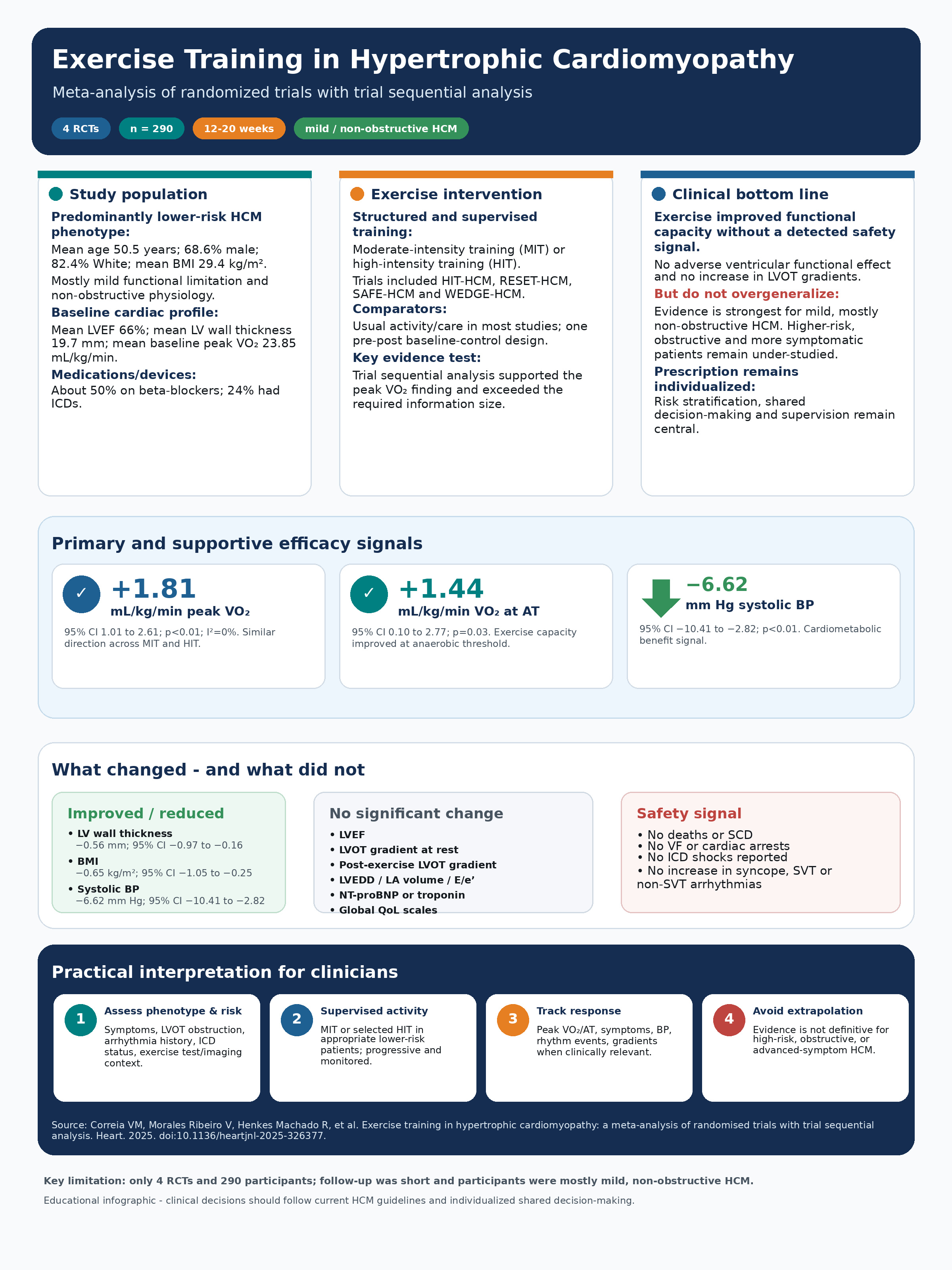 Exercise training in hypertrophic cardiomyopathy infographic